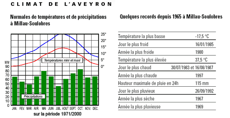 La Via Podiensis Climate - Aveyron