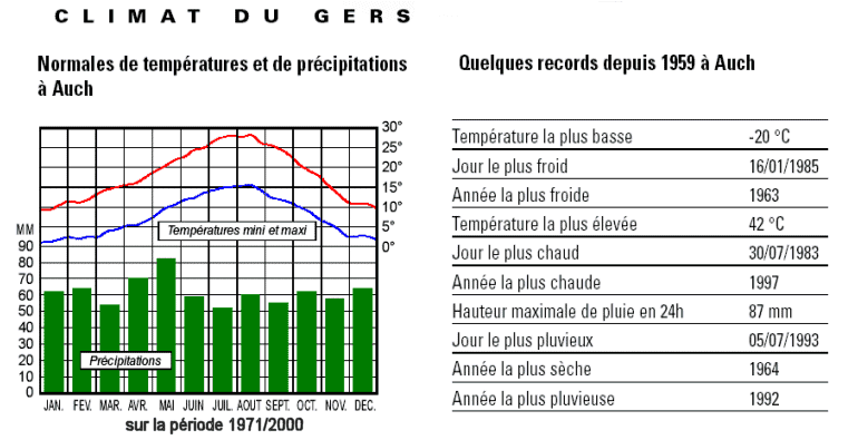 La Via Podiensis Climate - Gers