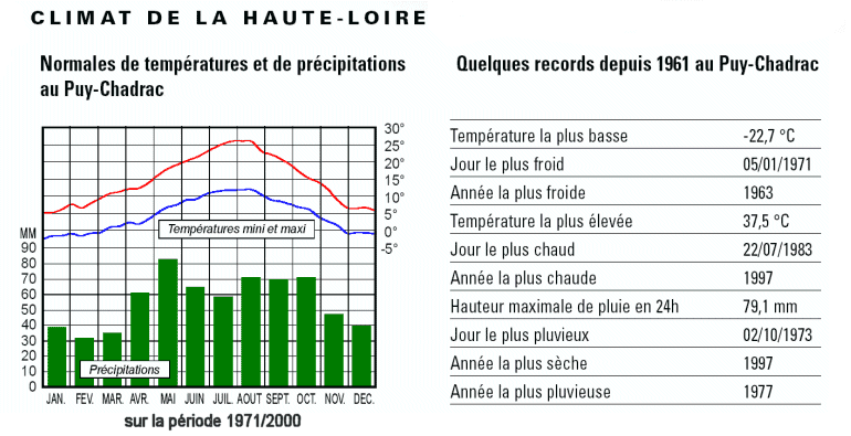 La Via Podiensis Climate - Haute-Loire