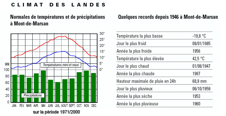La Via Podiensis Climate - Landes