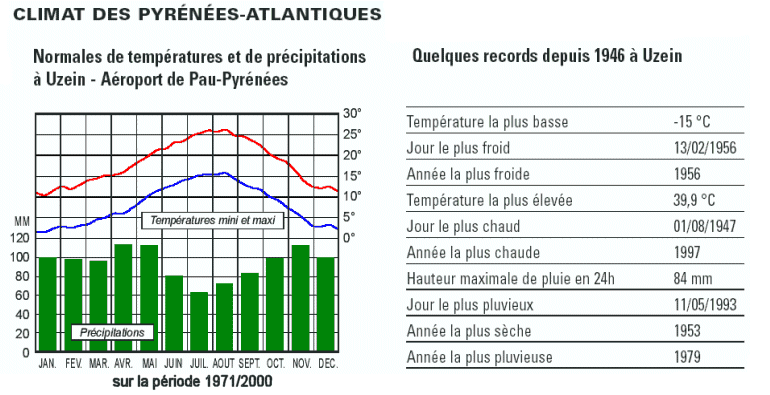 La Via Podiensis Climate - Pyrénées-Atlantiques